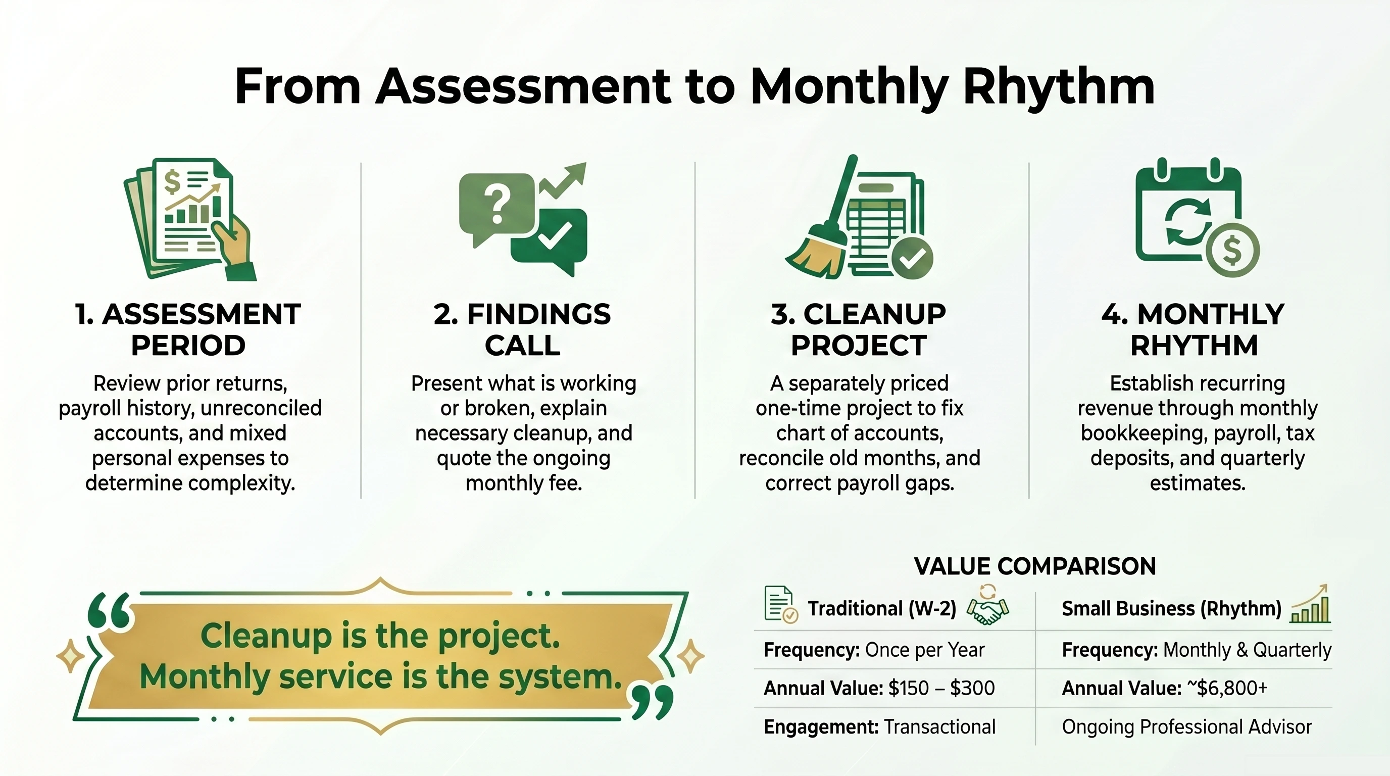 Assessment to Monthly Rhythm page preview