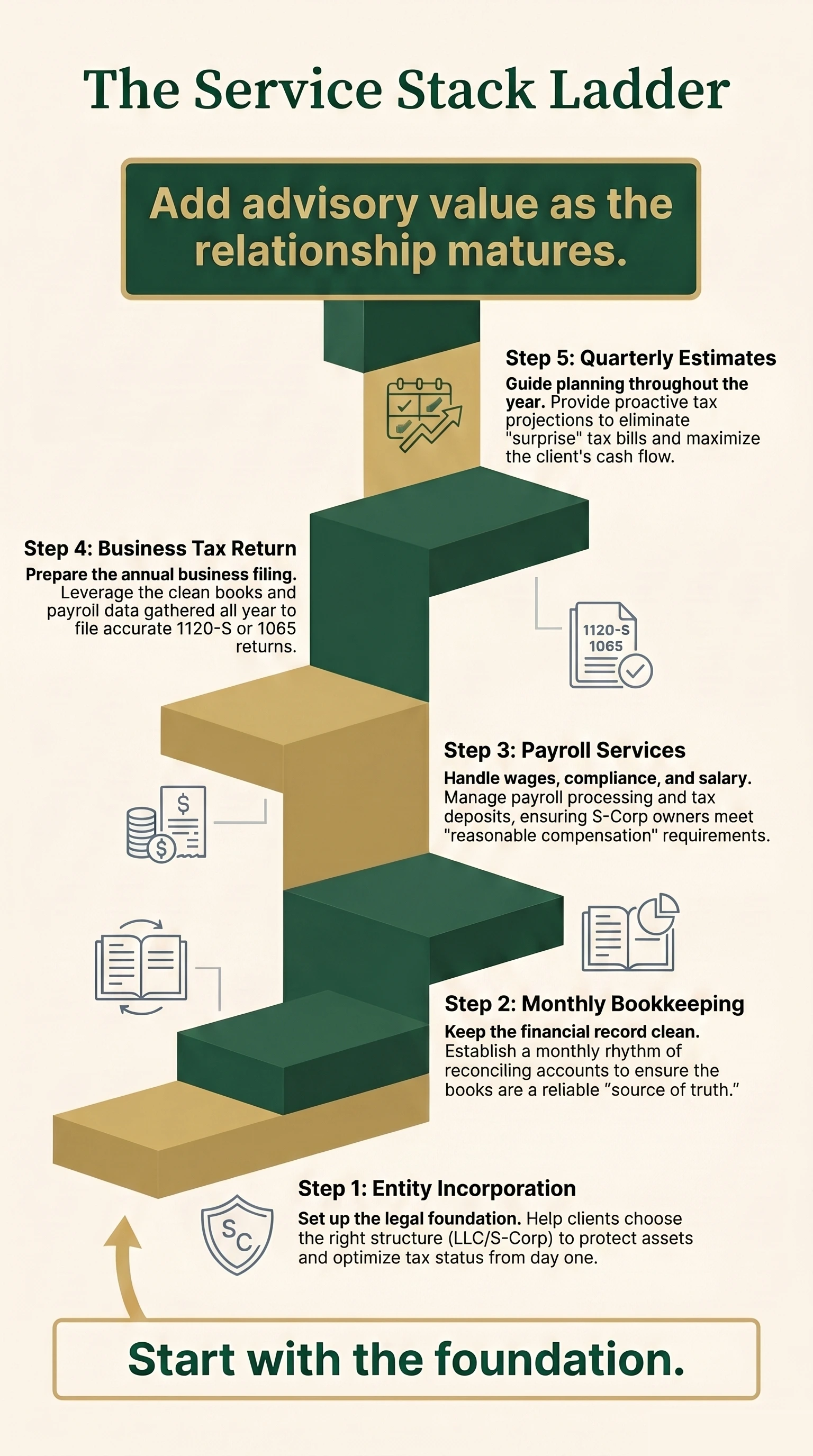 Service stack ladder preview from the Small Business Client Starter Kit